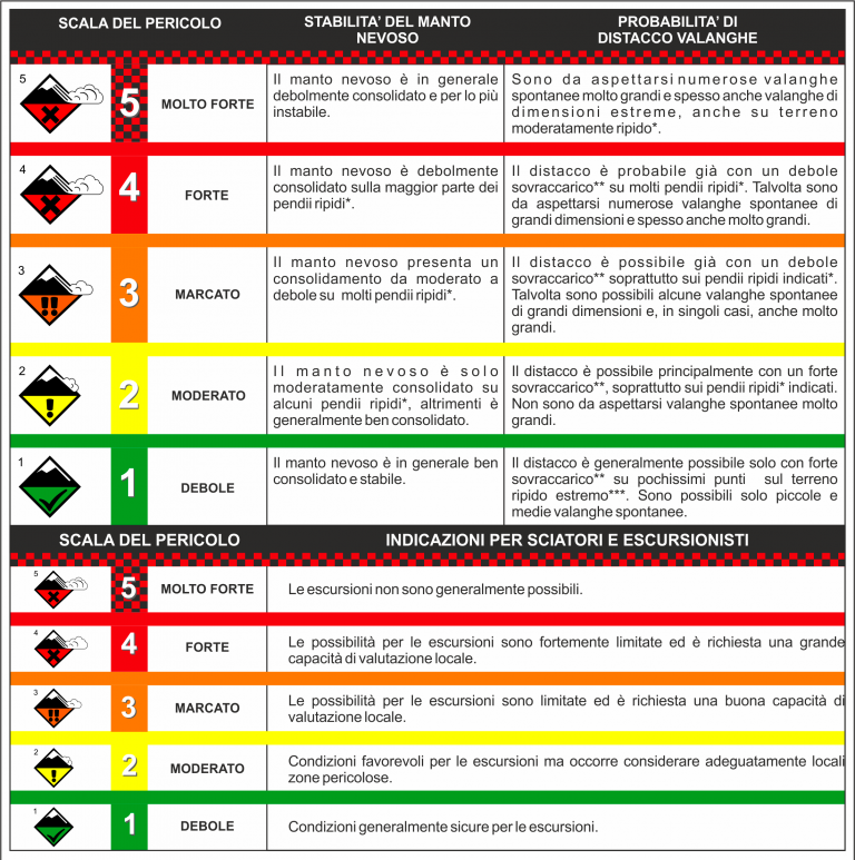 Infografica della scala europea del pericolo valanghe con descrizione della stabilità del manto nevoso, probabilità di distacco e indicazioni per escursionisti.